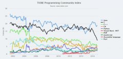 编程语言排行榜，Java力压群雄，C#位列第四