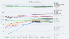 DB-Engines 最新数据库排行榜